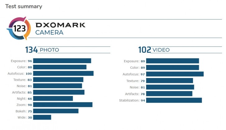 خلاصه نتایج تست دوربین هواوی میت 30 پرو 5G از سایت Dxomark